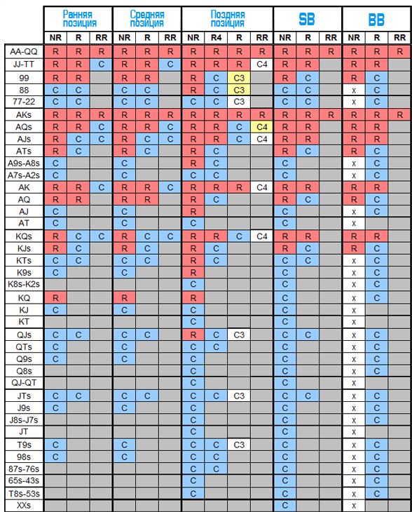 Рейтинг рук. Покер префлоп таблица. Чарт стартовых рук в покере таблица. Таблица стартовых рук холдем. Таблица стартовых рук в безлимитном холдеме.
