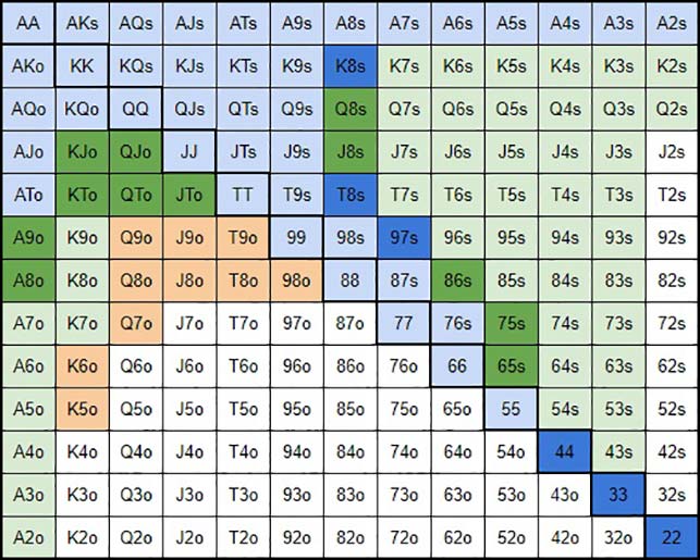 Чарт жпт. Комбинации в покере. Диапазон рейза на средней позиции mp2. Спектры опен рейза для Зума. Чарты Покер в черно белом.